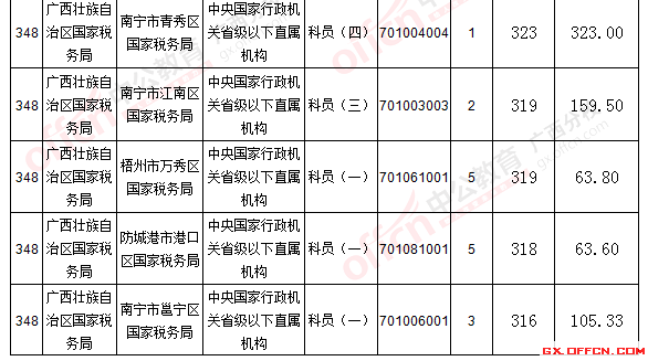 報(bào)名通過(guò)審核人數(shù)前十的職位