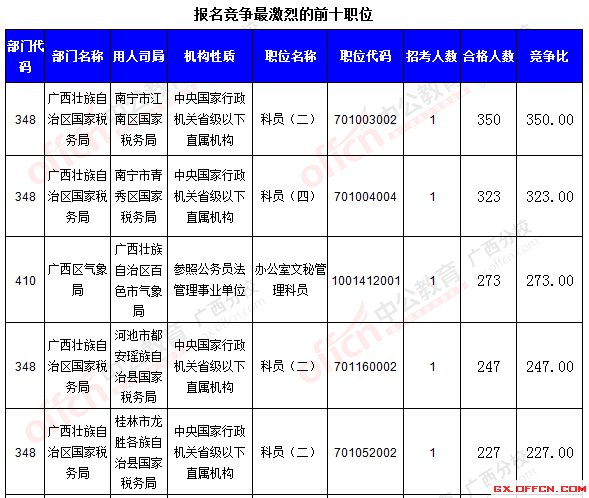 二、 各職位報(bào)名情況分析