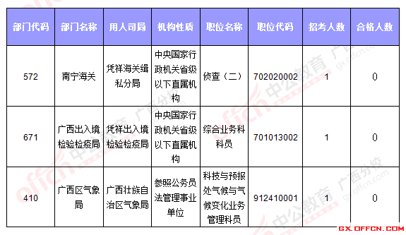 無(wú)人報(bào)考職位