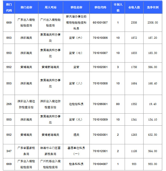 2016國(guó)考報(bào)名人數(shù)