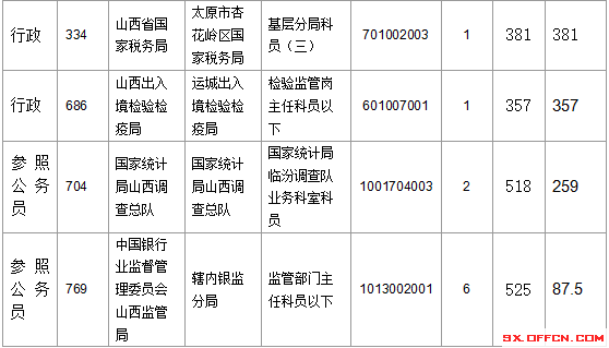 2016年國家公務(wù)員考試報(bào)名