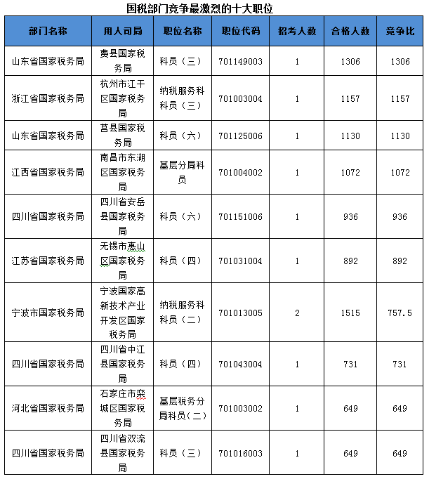 2016國(guó)考報(bào)名人數(shù)