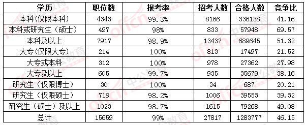 2016國考報名人數(shù)