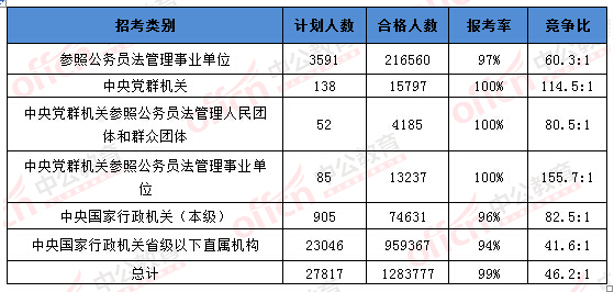 2016國考報(bào)名人數(shù)