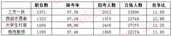 2016國考報名人數(shù)