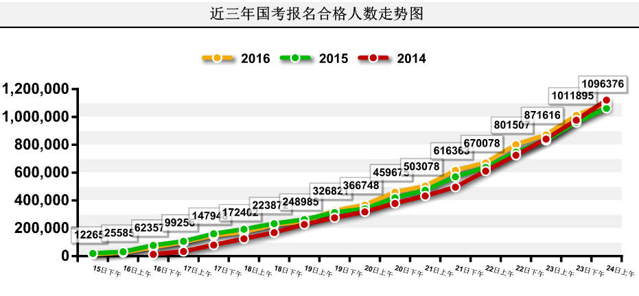 【截至24日9時(shí)】2016國(guó)考報(bào)名109.6萬(wàn)人過審 平均競(jìng)爭(zhēng)比39:1