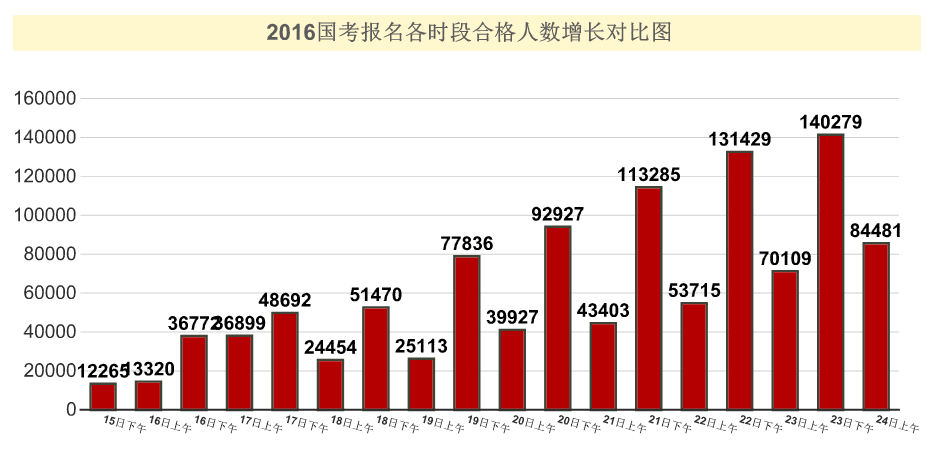 【截至24日9時(shí)】2016國(guó)考報(bào)名109.6萬(wàn)人過審 平均競(jìng)爭(zhēng)比39:1