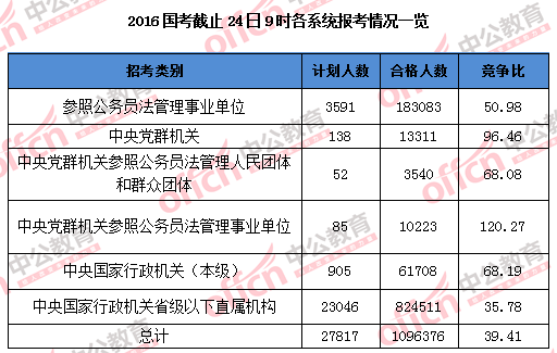 【截至24日9時(shí)】2016國(guó)考報(bào)名109.6萬(wàn)人過審 平均競(jìng)爭(zhēng)比39:1