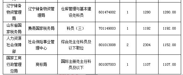 【截至24日9時(shí)】2016國(guó)考報(bào)名109.6萬(wàn)人過(guò)審 平均競(jìng)爭(zhēng)比39:1