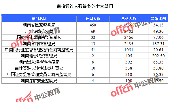 截至24日9：30，2016國考報名湖南審核通過人數(shù)最多的十大部門