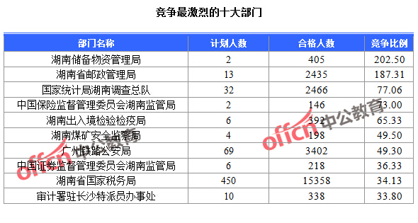 截至24日9：30，2016國考報名人數(shù)湖南競爭最激烈的十大部門