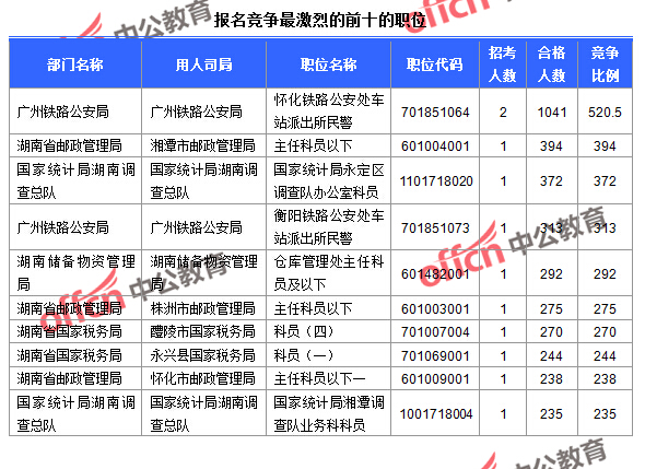 截至24日9：30，2016國考報名人數(shù)湖南競爭最激烈的前十的職位