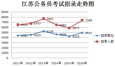 2016江蘇公務(wù)員考試職位分析