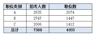 2016江蘇公務(wù)員考試職位分析