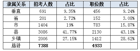 2016江蘇公務(wù)員考試職位分析