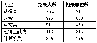 2016江蘇公務(wù)員考試職位分析