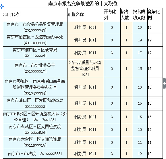 2016江蘇公務(wù)員考試報(bào)名人數(shù)