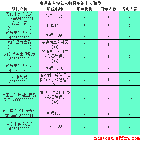 2016江蘇公務(wù)員考試報名人數(shù)