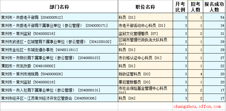 2016江蘇公務(wù)員考試報(bào)名人數(shù)