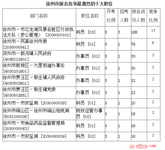 2016江蘇公務(wù)員考試報(bào)名人數(shù)