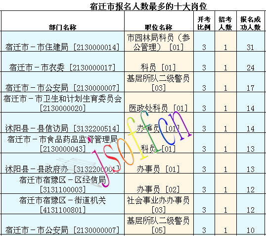 2016江蘇公務(wù)員考試報(bào)名人數(shù)