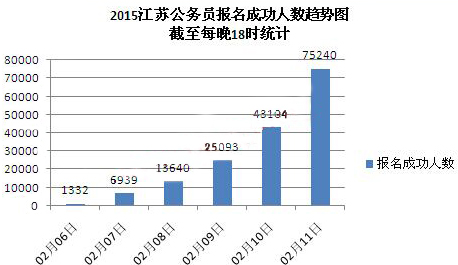 2016江蘇公務(wù)員考試報名人數(shù)