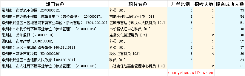 2016江蘇公務(wù)員考試報名人數(shù)