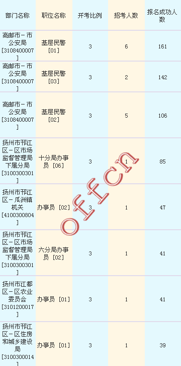 2016江蘇公務員考試報名人數