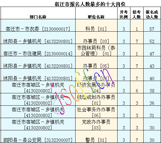 2016江蘇公務(wù)員考試報(bào)名人數(shù)