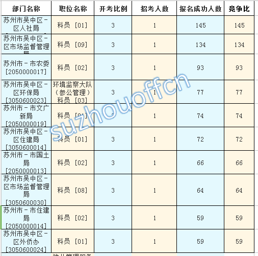 2015年江蘇公務(wù)員【蘇州】報名數(shù)據(jù)