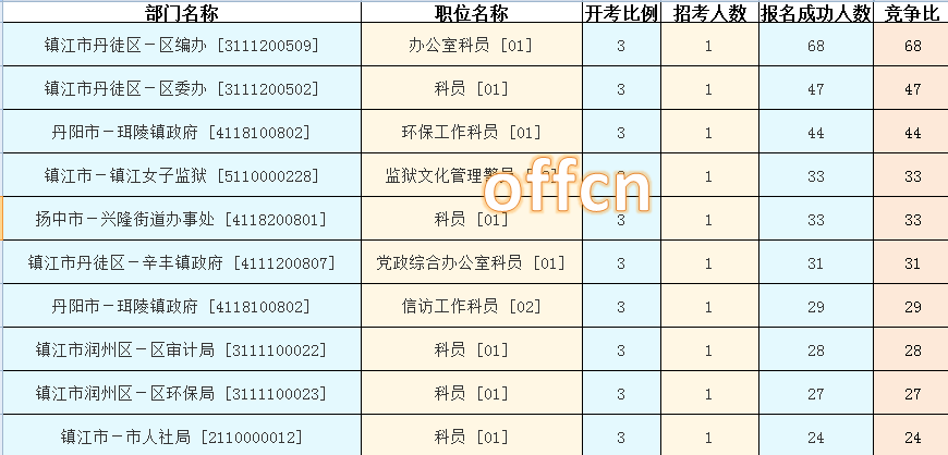 2015年江蘇公務(wù)員【鎮(zhèn)江】報名數(shù)據(jù)