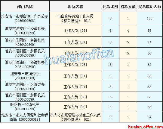 2016年江蘇公務員考試報名數據