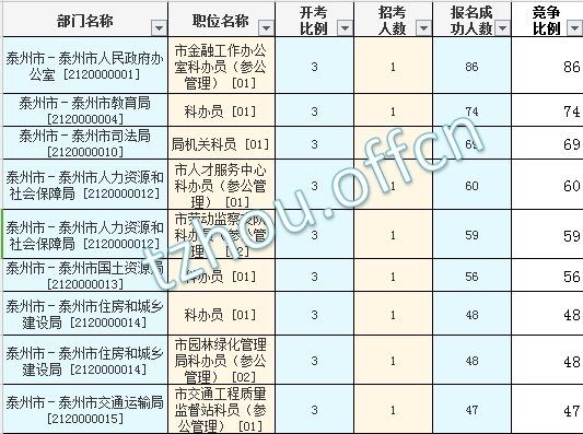 2016年江蘇公務員考試報名數(shù)據(jù)