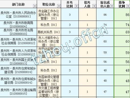 2016年江蘇公務員考試報名數(shù)據(jù)