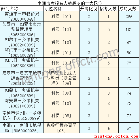 2016年江蘇公務(wù)員考試報(bào)名數(shù)據(jù)