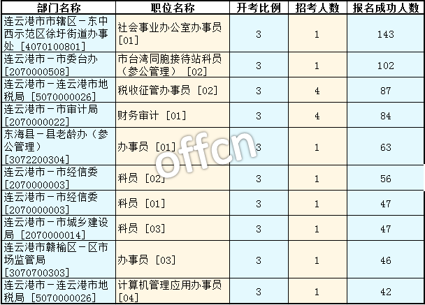 2016年江蘇公務(wù)員考試報名數(shù)據(jù)