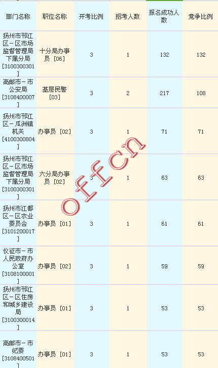 2016江蘇公務員考試報名人數(shù)