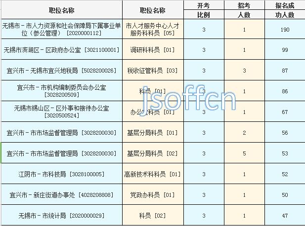 2016年江蘇公務(wù)員考試報名數(shù)據(jù)