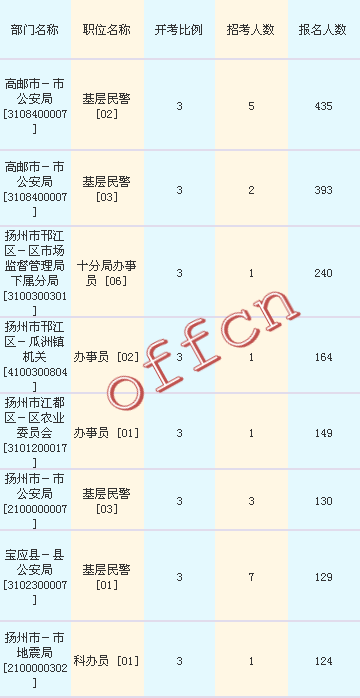 2016江蘇公務員考試報名人數(shù)