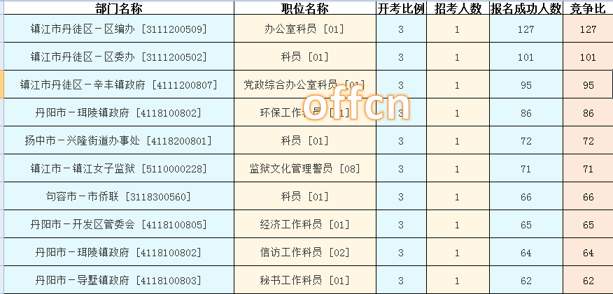 2016江蘇公務員考試報名人數(shù)