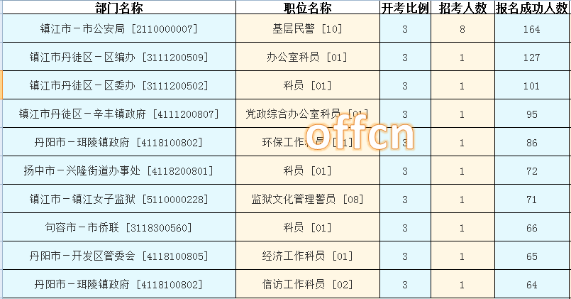 2016江蘇公務員考試報名人數(shù)