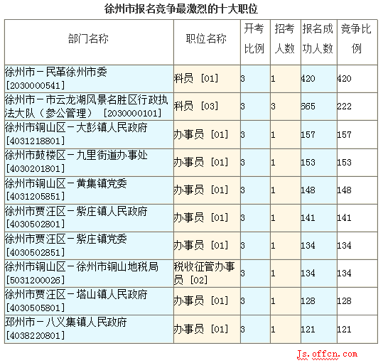 2016江蘇公務員考試報名人數(shù)