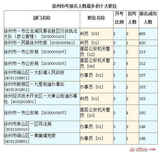 2016江蘇公務員考試報名人數(shù)