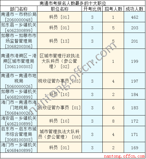 2016江蘇公務(wù)員考試報名人數(shù)