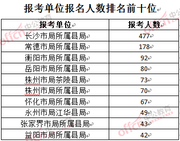 2016年湖南煙草局報名人數(shù)：報考單位排名前十位