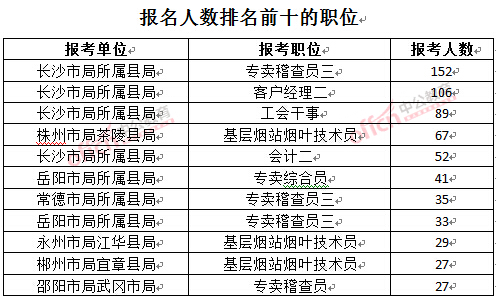 2016年湖南煙草局招聘報名人數(shù)前十的職位