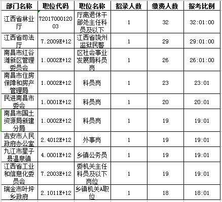 2016年江西省公務員報名人數(shù)