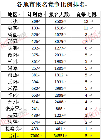 截至3月23日17時，2016年湖南公務員各地市報名競爭比例排名