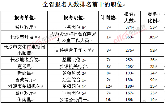 截至3月23日17時，2016年湖南公務員報名人數(shù)排名前十的職位.jpg