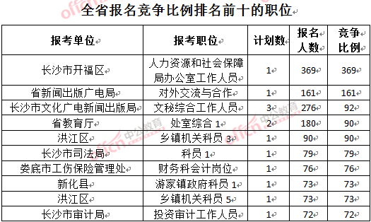 截至3月23日17時，2016年湖南公務員報名競爭比例排名前十的職位.jpg